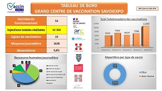 Tableau de bord semaine 22