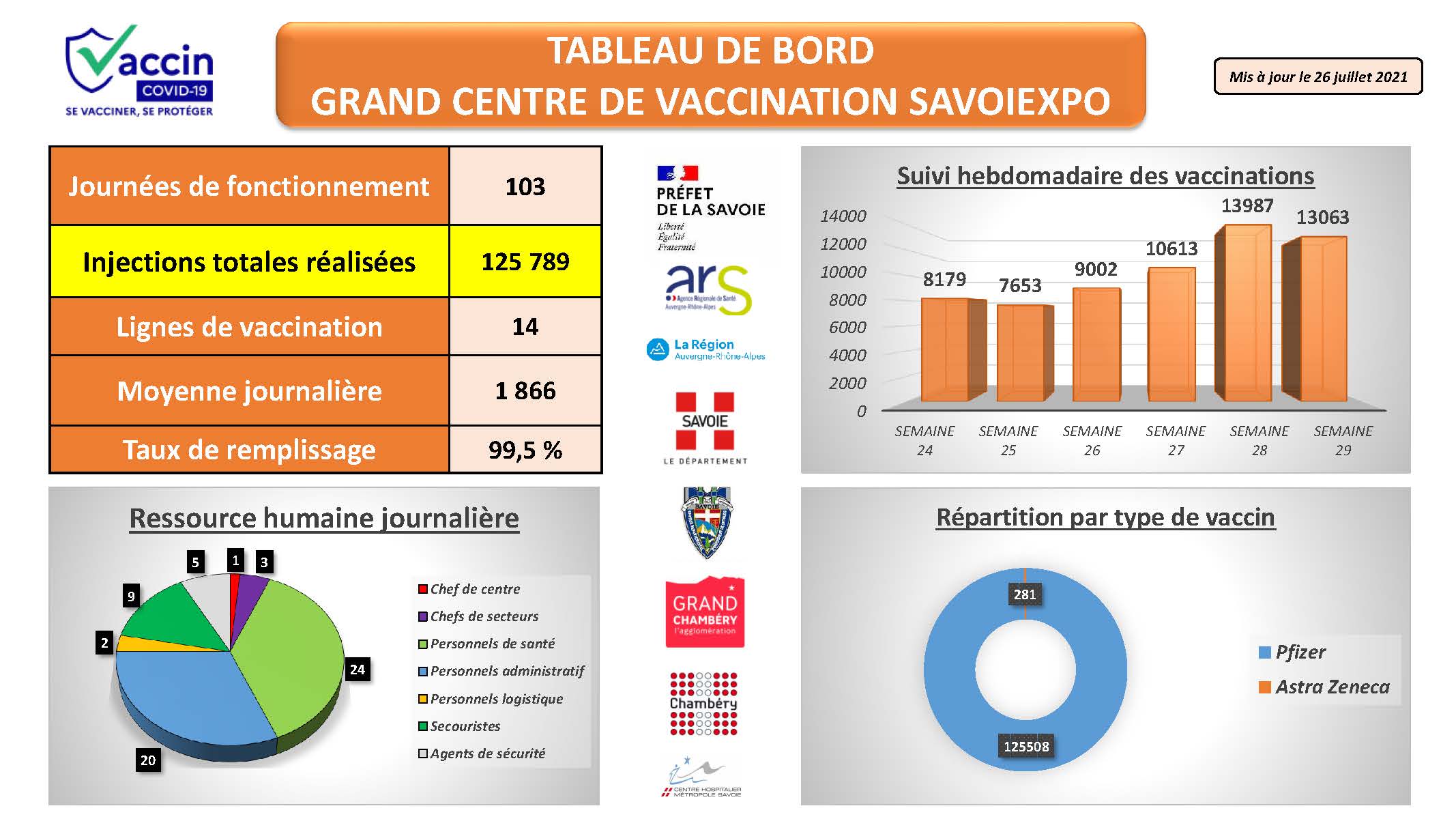 Tableau de bord semaine 29