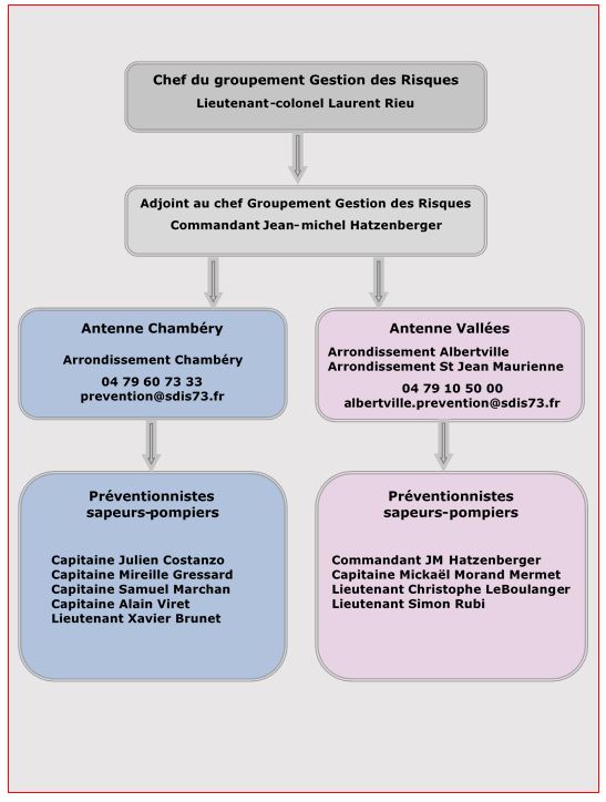 organigramme prévention